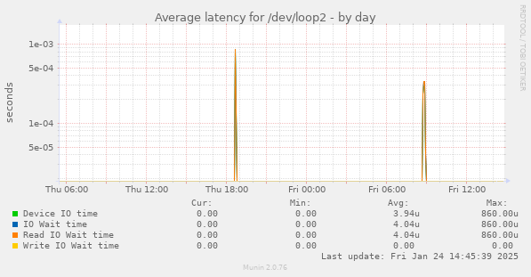 Average latency for /dev/loop2