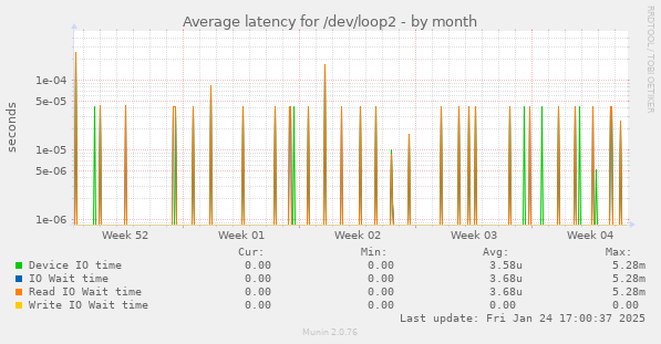 Average latency for /dev/loop2