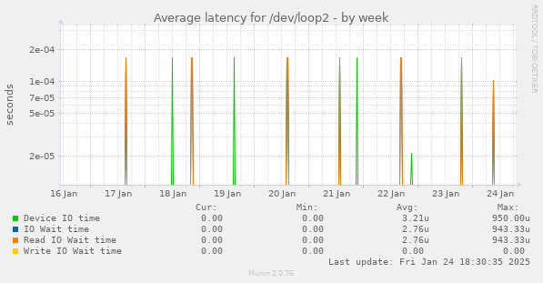 Average latency for /dev/loop2