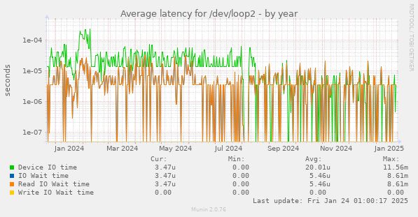 Average latency for /dev/loop2