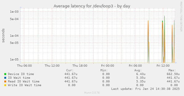 Average latency for /dev/loop3