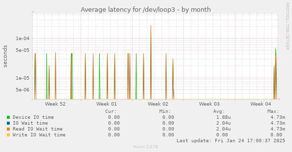 Average latency for /dev/loop3