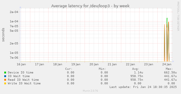 Average latency for /dev/loop3