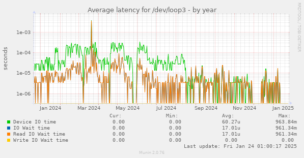 Average latency for /dev/loop3