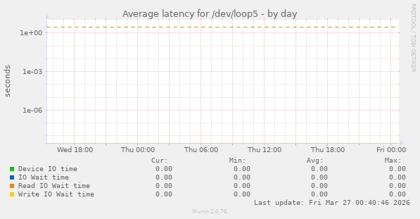 Average latency for /dev/loop5