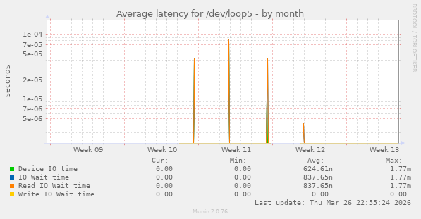 Average latency for /dev/loop5