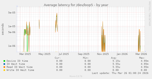 Average latency for /dev/loop5