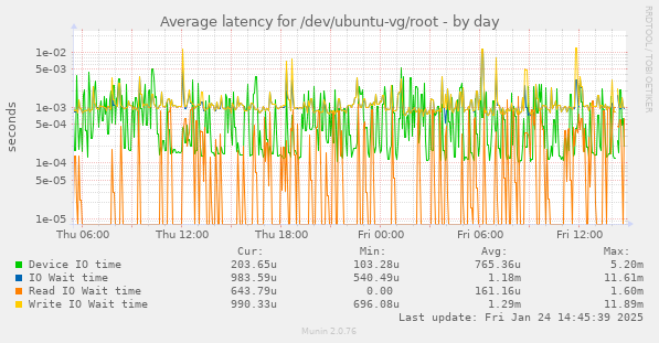 Average latency for /dev/ubuntu-vg/root