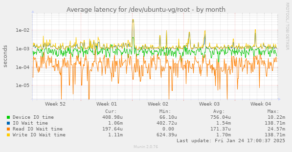 Average latency for /dev/ubuntu-vg/root