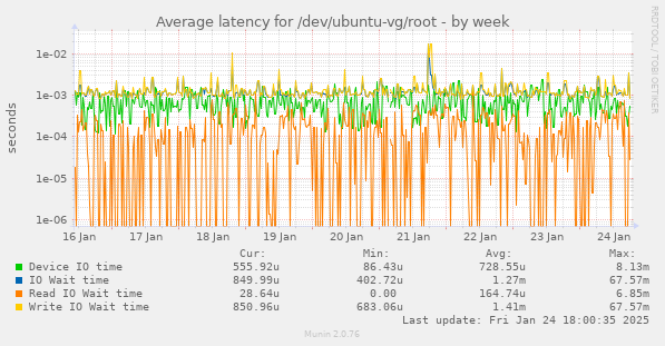 Average latency for /dev/ubuntu-vg/root