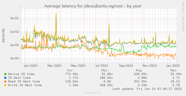 Average latency for /dev/ubuntu-vg/root