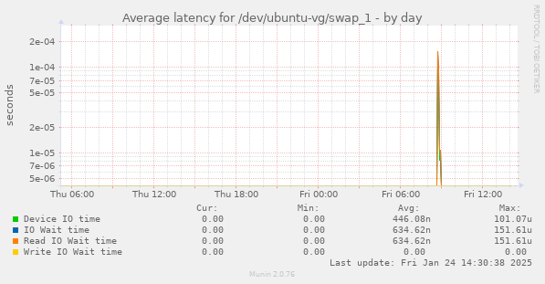 Average latency for /dev/ubuntu-vg/swap_1