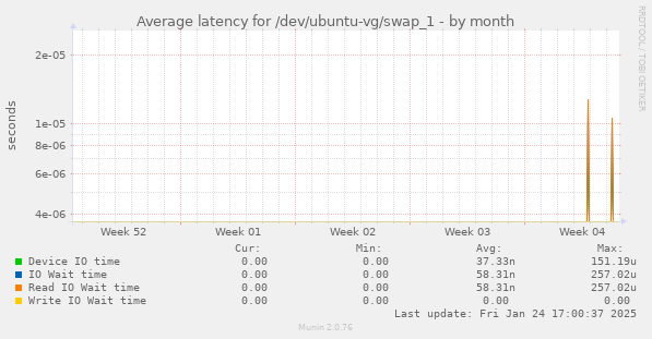 Average latency for /dev/ubuntu-vg/swap_1