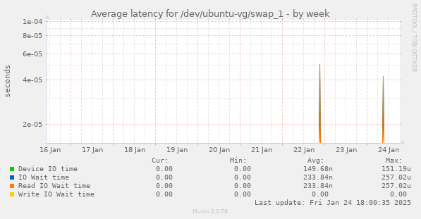 Average latency for /dev/ubuntu-vg/swap_1