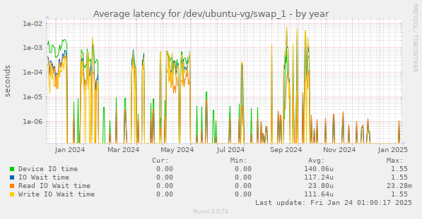 Average latency for /dev/ubuntu-vg/swap_1