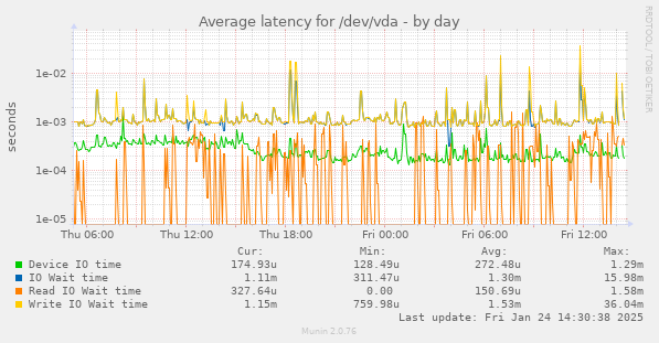 Average latency for /dev/vda