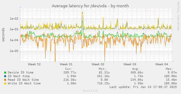 Average latency for /dev/vda