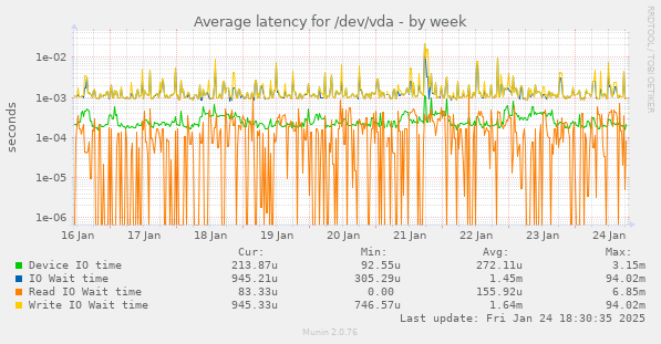 Average latency for /dev/vda