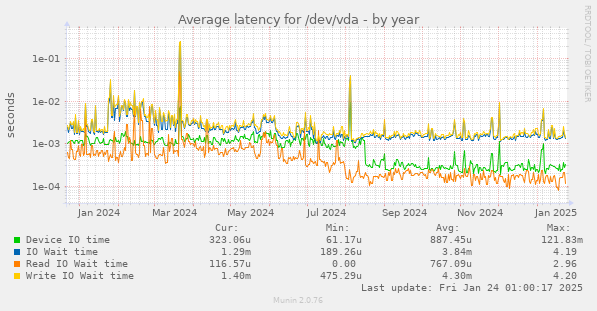 Average latency for /dev/vda