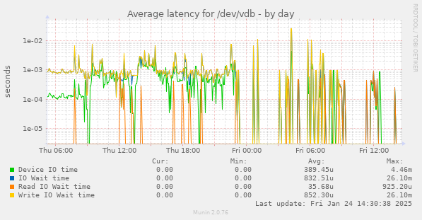 Average latency for /dev/vdb