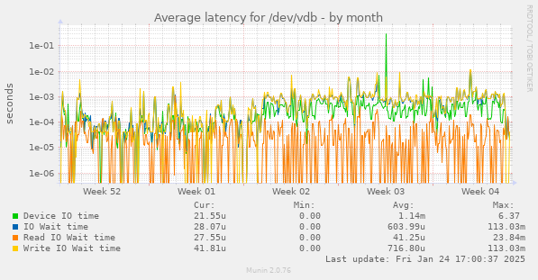 Average latency for /dev/vdb