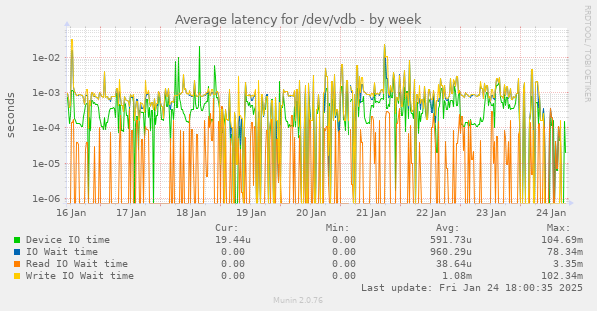 Average latency for /dev/vdb