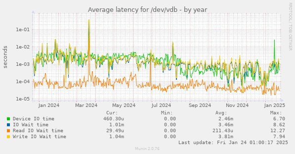 Average latency for /dev/vdb