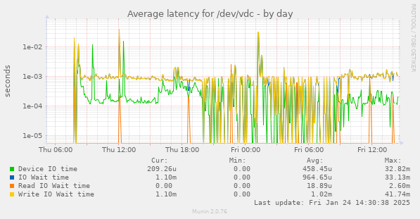 Average latency for /dev/vdc