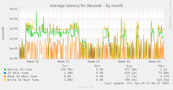 Average latency for /dev/vdc