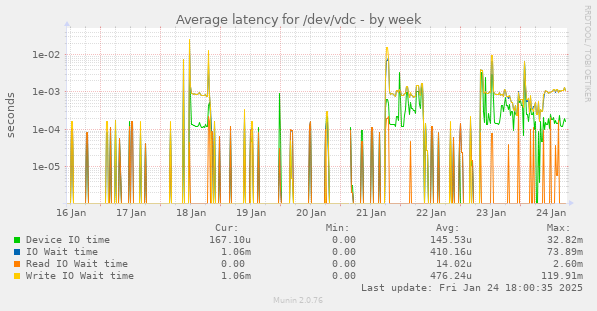 Average latency for /dev/vdc