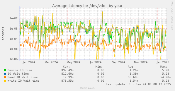 Average latency for /dev/vdc