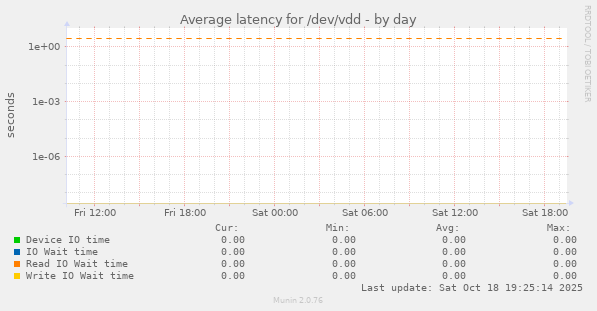 Average latency for /dev/vdd