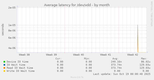 Average latency for /dev/vdd