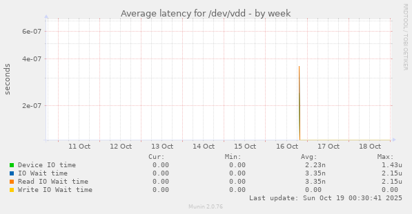 Average latency for /dev/vdd