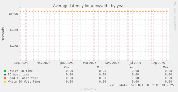 Average latency for /dev/vdd