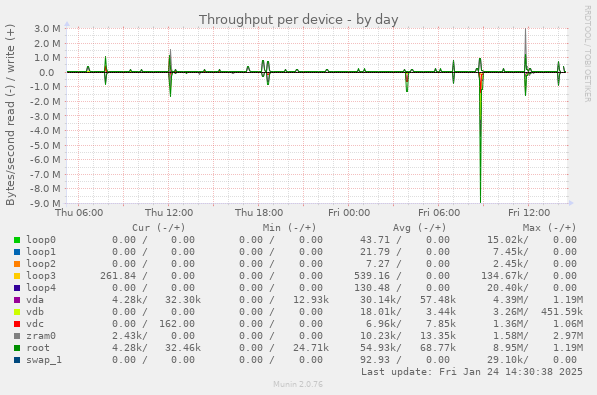 Throughput per device