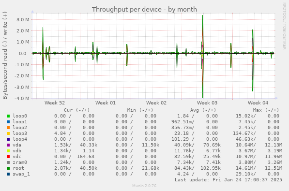 Throughput per device