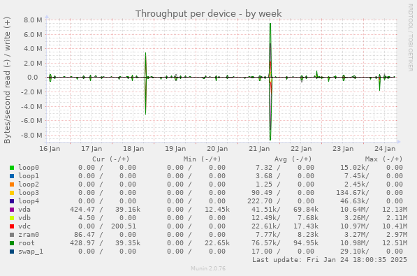 Throughput per device