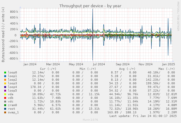 Throughput per device