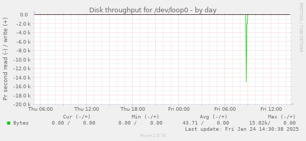 Disk throughput for /dev/loop0