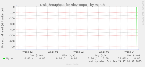 Disk throughput for /dev/loop0