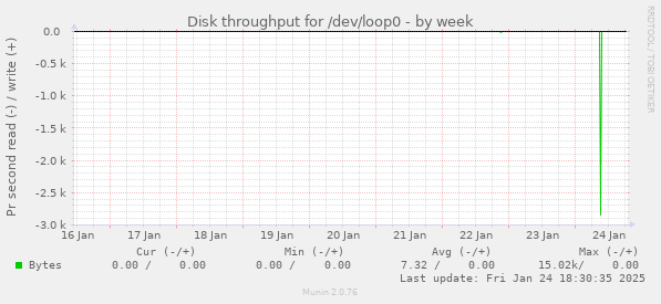 Disk throughput for /dev/loop0