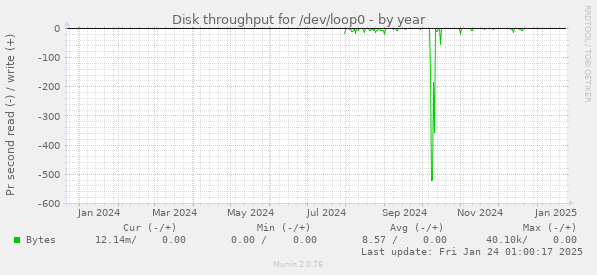 Disk throughput for /dev/loop0