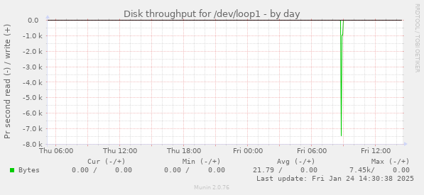 Disk throughput for /dev/loop1