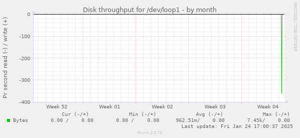 Disk throughput for /dev/loop1