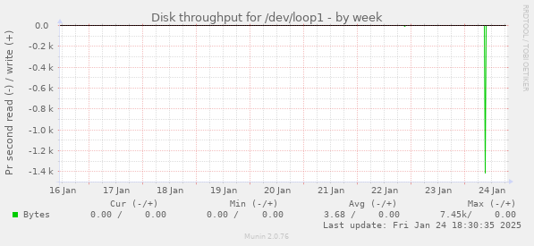 Disk throughput for /dev/loop1