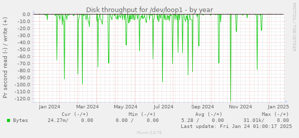 Disk throughput for /dev/loop1