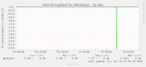 Disk throughput for /dev/loop2