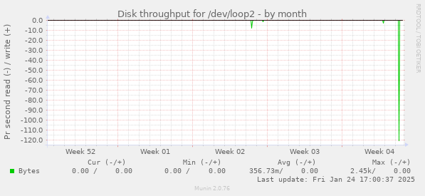 Disk throughput for /dev/loop2