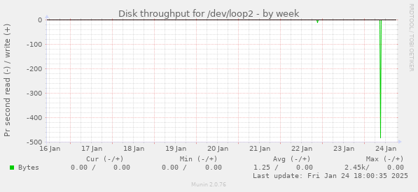 Disk throughput for /dev/loop2